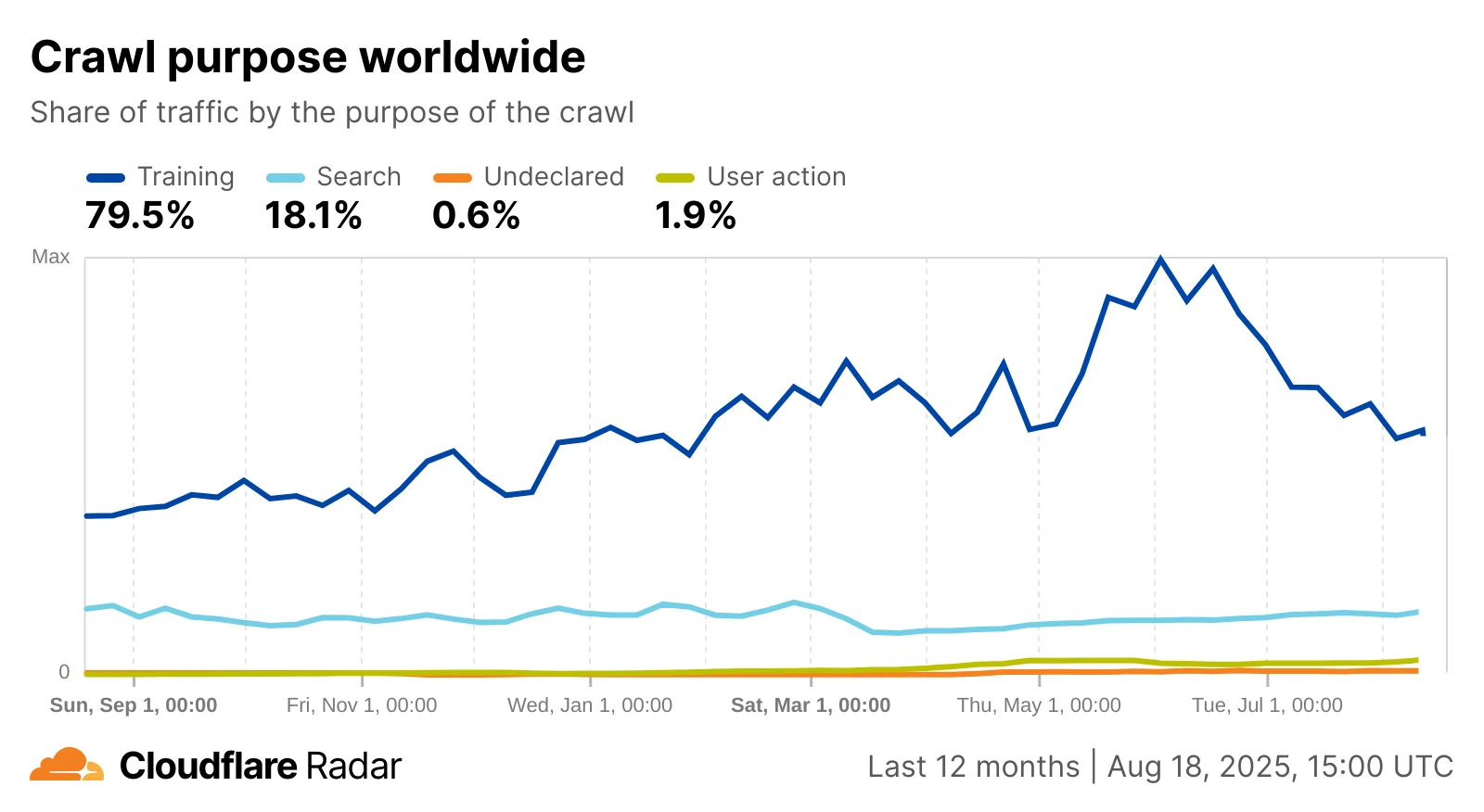 AI 학습을 위한 크롤링의 트래픽(짙은 파란색 선)이 인터넷 검색(하늘색 선)보다 훨씬 많다 [출처: <a href=